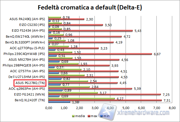 Fedeltà default