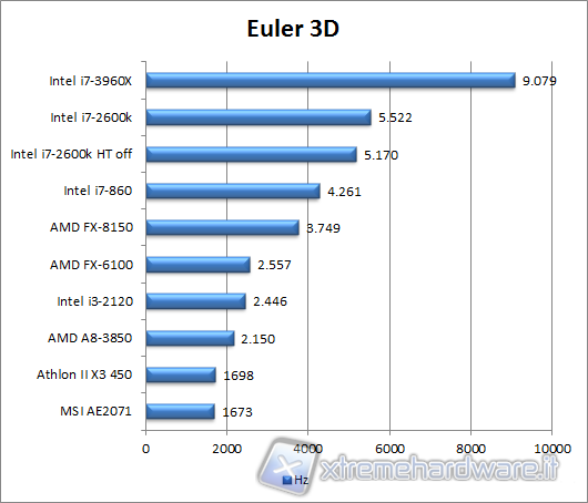 euler3d