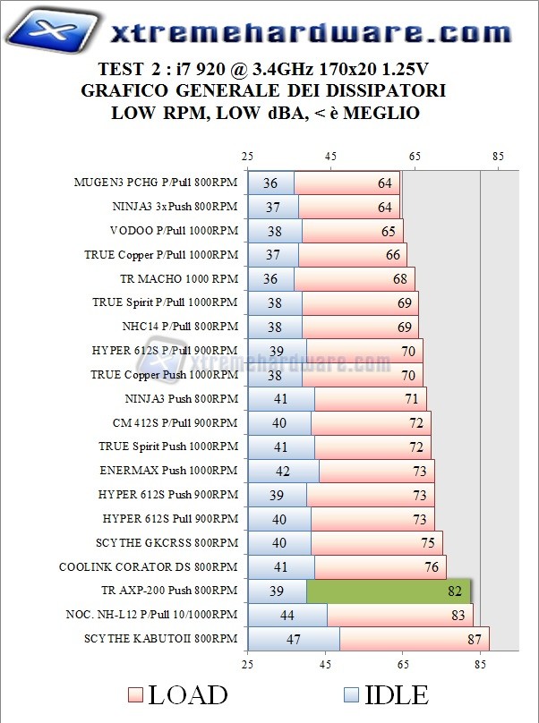 3.4 low